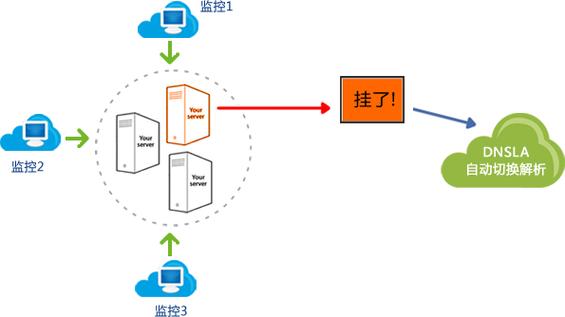 DNS指向解析