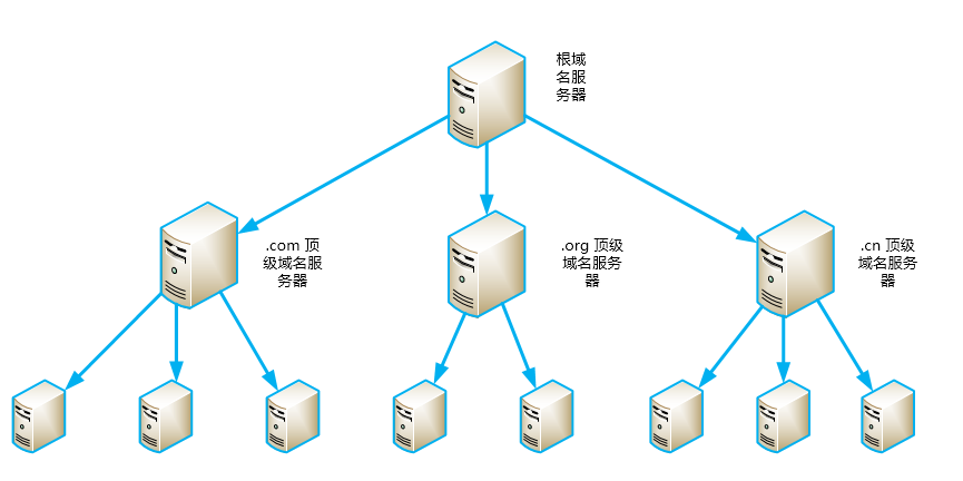 双线DNS与实现方式