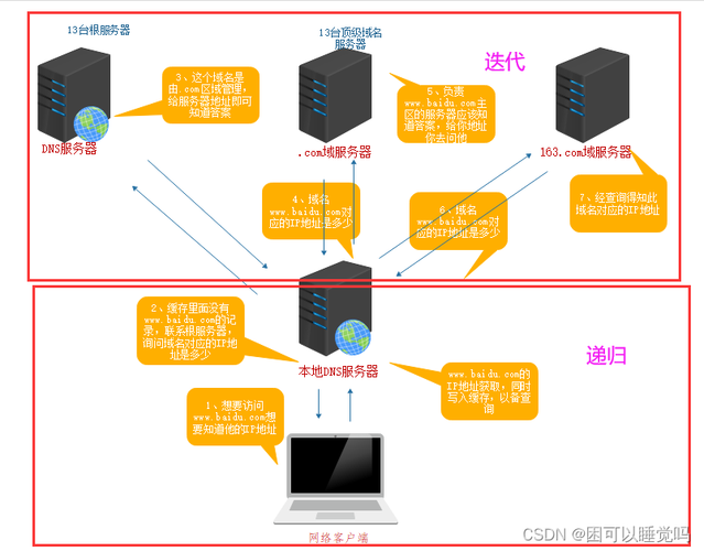 DNS服务发现详解