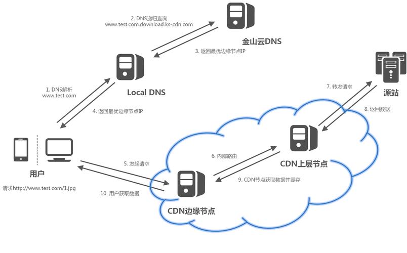 终端DNS简介