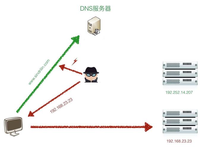 DNS劫持教程