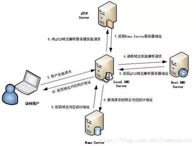 地区dns的重要性与作用