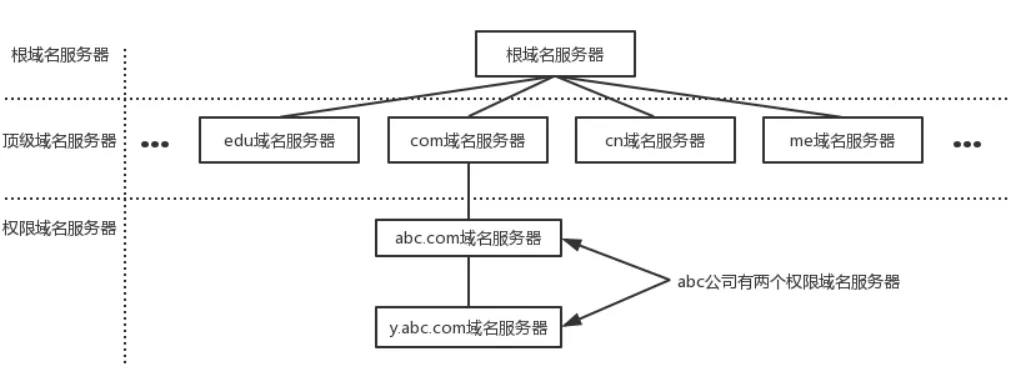 DNS基本介绍