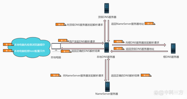 网线DNS及其作用