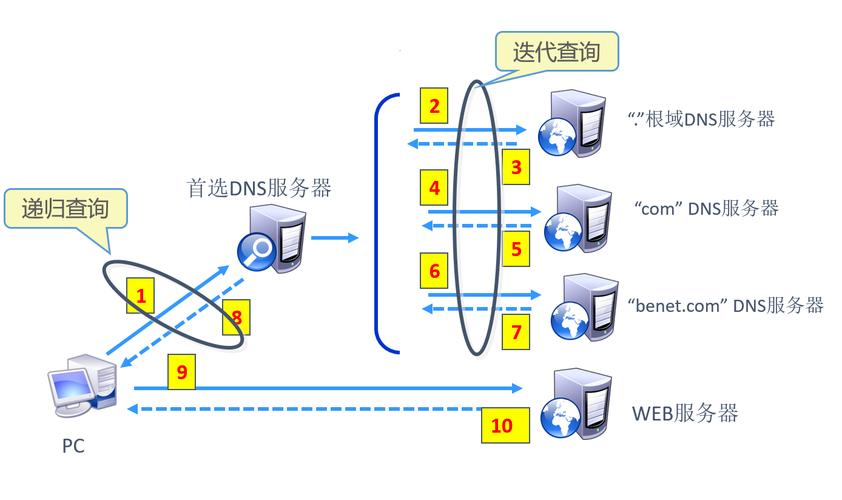 网线DNS及其作用