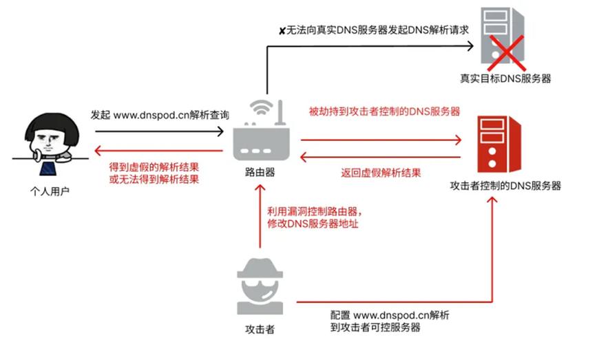 挟持DNS详解