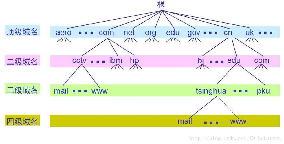 淘宝的DNS