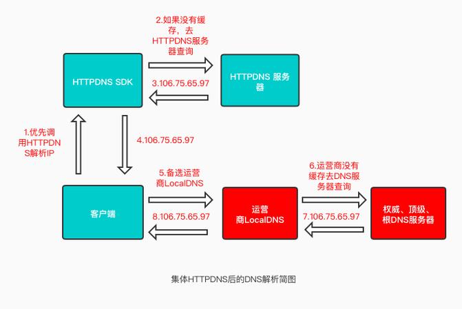 dns方案