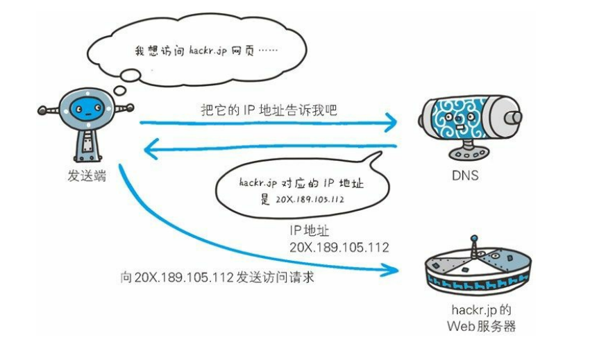 域名系统（DNS）基础解析