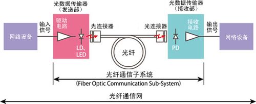 在网络通信中，光纤网络因其高速传输特性被广泛应用于互联网基础设施。当涉及网络质量评估时，ping值是一个关键指标，它反映了数据包从源头到目的地的往返时间，这个时间延迟也称为延时。一个较低的ping值通常意味着更快的网络响应速度，而较高的ping值则可能导致用户体验下降，尤其是在实时交互和在线游戏中尤为重要。本文将深入探讨合适的光纤ping值范围，并分析影响该值的因素。