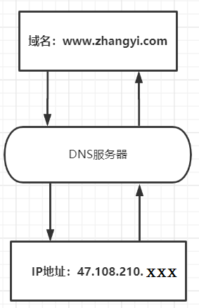 DNS寻址