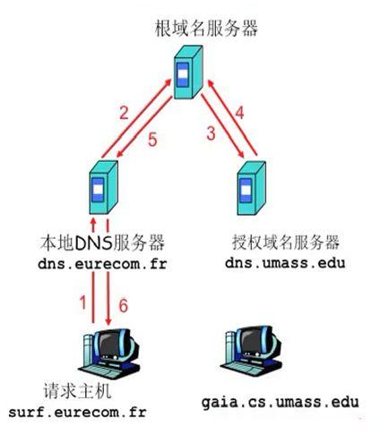 DNS权威服务器