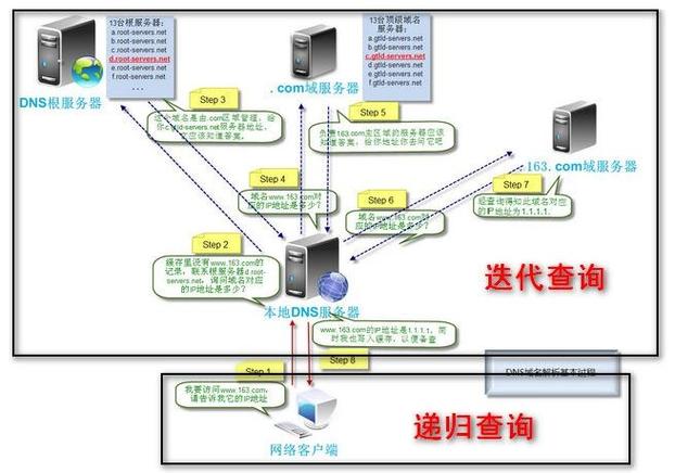 云南的DNS服务详解