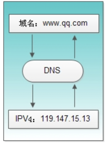 江门DNS