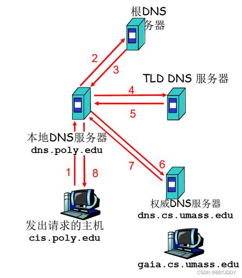 正向DNS（Domain Name System）详解