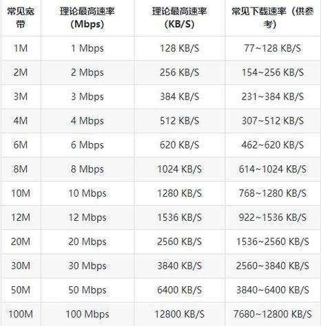 网速与Ping值的关系