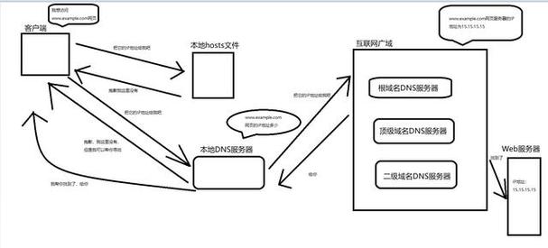 在网络连接的过程中，DNS（域名系统）扮演着极其重要的角色。通过将人类友好的域名转换为机器可读的IP地址，它确保我们可以顺利访问互联网上的资源。如果遇到网络访问缓慢或者无法访问特定网站的情况，很可能是DNS设置不当或者受到了恶意篡改。本文旨在提供一个详尽的指南，不仅教会您如何更改DNS设置以优化您的网络体验，同时也指导您如何将其还原到原来的状态，确保网络的安全性和可靠性。