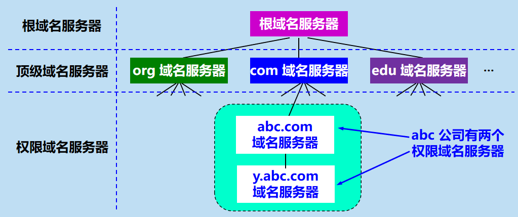 域名系统（DNS）