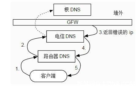 处理DNS污染的有效方法