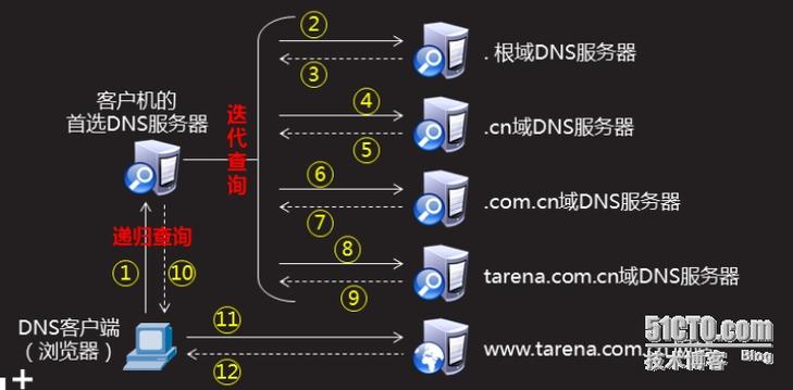 域名服务DNS的主要功能