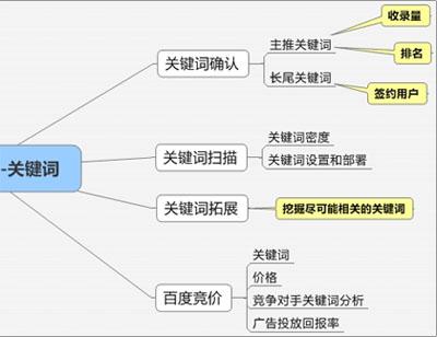 关键词难易度查询指南