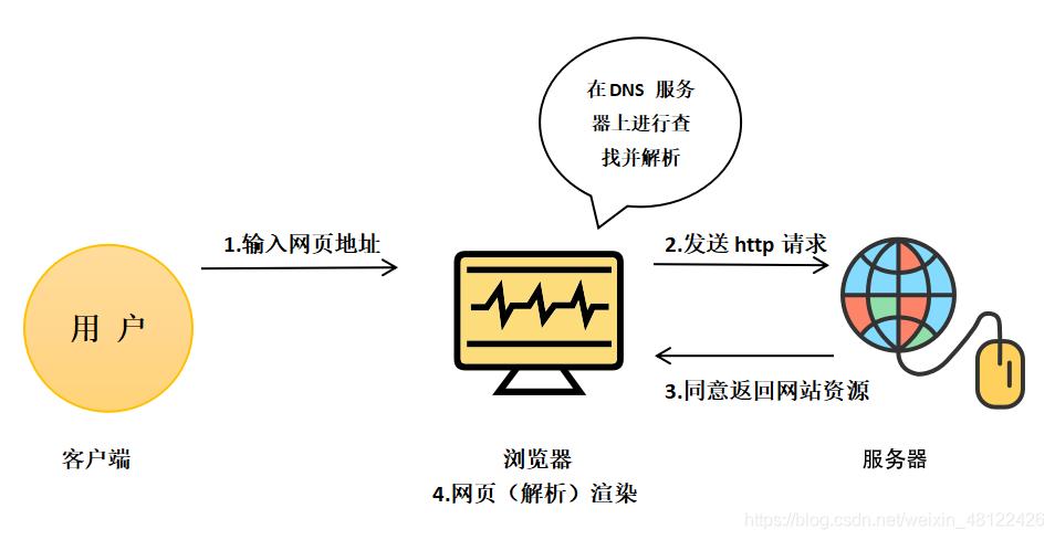 解析交互式查询