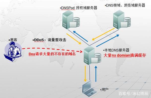 深入了解DNS放大攻击