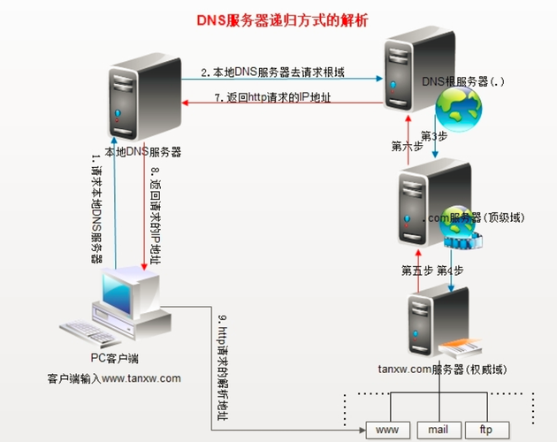 金华DNS服务详解