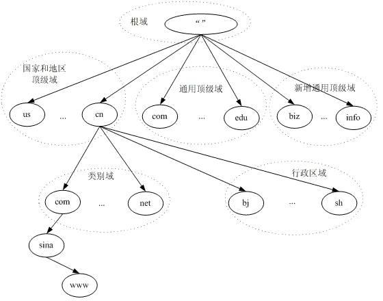 域名解析基本原理