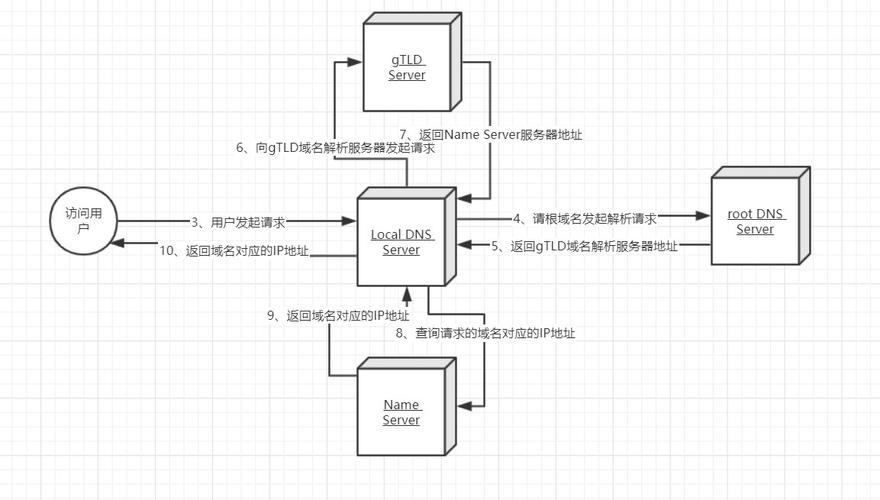 域名解析基本原理