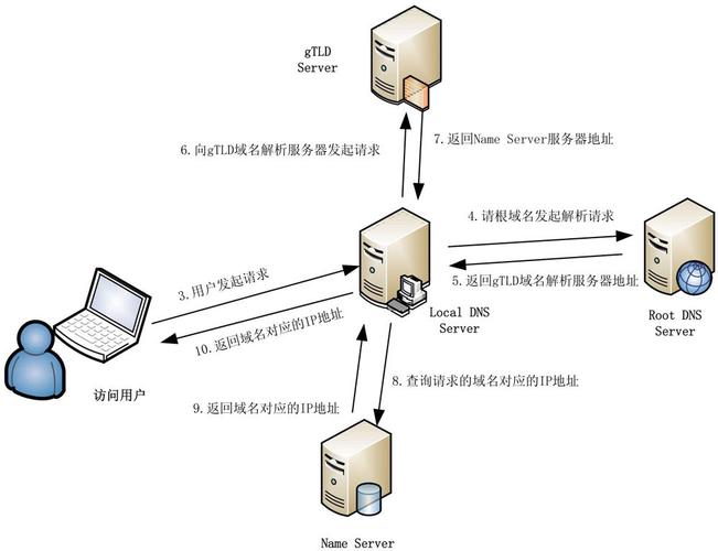 域名解析基本原理