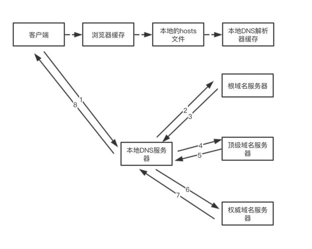 DNS预解析