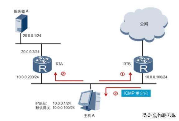 Ping的基本应用