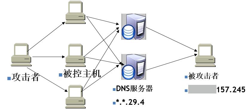 利用DNS