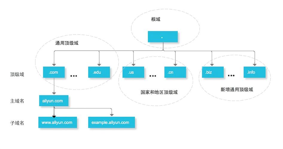 1. 互联网DNS基本概念