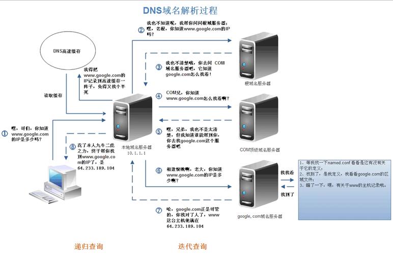 外服DNS指南