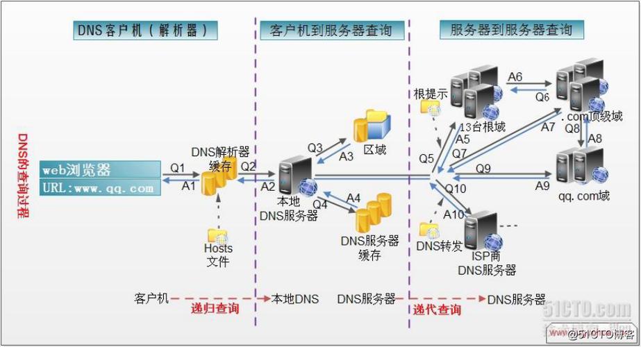 黄石dns简介