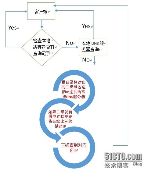 DNS探测技术及其应用