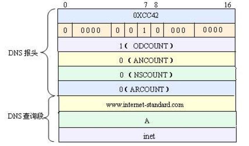 DNS（Domain Name System）协议是互联网中非常关键的一个部分，它负责将人类友好的域名转换为机器可读的IP地址。这一转换过程被称为域名解析，它使得用户能够通过易于记忆的名称来访问网站而不是复杂的数字代码。本篇文章旨在深入探讨DNS协议的工作机制、报文格式以及域名系统的结构等方面的内容。