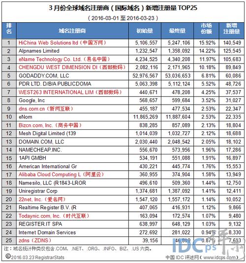 万网域名注册商概览