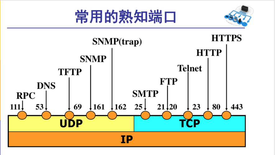 DNS协议同时使用UDP和TCP的53号端口进行通信。这一设置不仅关系到网络效率，也涉及到数据同步的准确性。下面将详细探讨DNS在何种情况下会选择不同的协议，以及这种选择背后的逻辑。