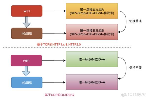 DNS协议同时使用UDP和TCP的53号端口进行通信。这一设置不仅关系到网络效率，也涉及到数据同步的准确性。下面将详细探讨DNS在何种情况下会选择不同的协议，以及这种选择背后的逻辑。