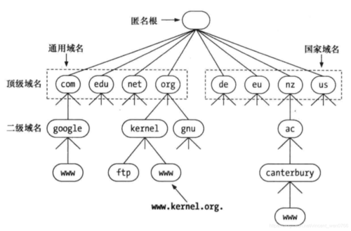 DNS概念