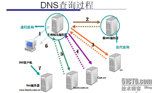 详细部署DNS服务器