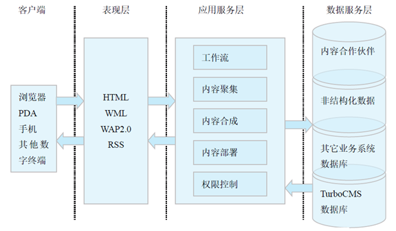 在现代Web开发中，内容管理系统（CMS）扮演着至关重要的角色，PHPCMS作为其中之一，提供了强大的后台管理和内容发布功能。本文旨在深入探讨如何利用PHPCMS的查询标签和SQL查询进行高效的内容调用和数据管理。下面将详细解析使用PHPCMS的查询方法，包括基础查询、条件筛选、分页处理等关键操作，并通过相关问题与解答环节加深理解。