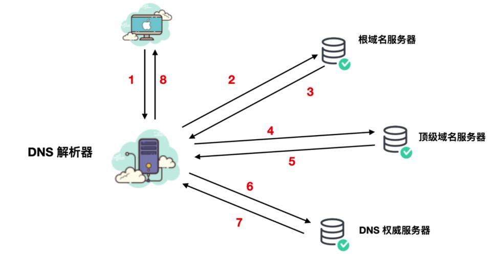 DNS解析故障是网络连接中常见的问题之一，它直接关系到用户是否能够顺利访问互联网上的资源。当DNS出现问题时，虽然直接通过IP地址可以访问网站，但使用域名进行访问就会出现问题。本文将深入分析DNS解析故障的原因、诊断方法及解决方案。