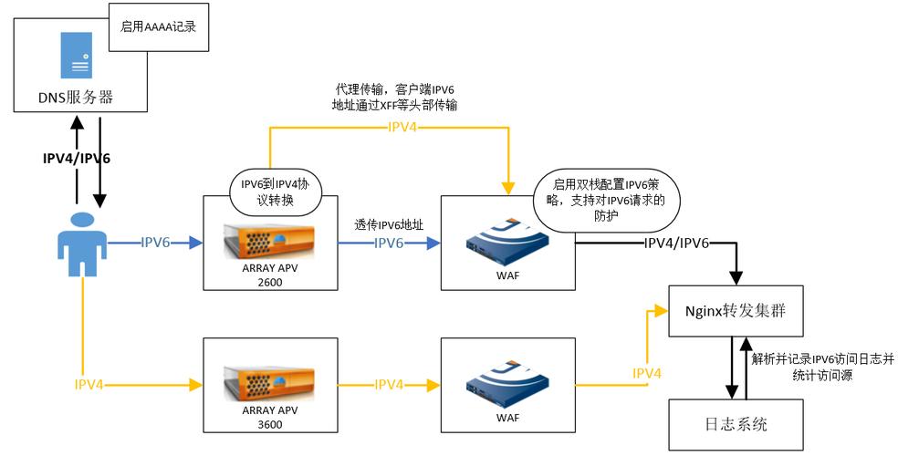 Google IPv6 DNS服务