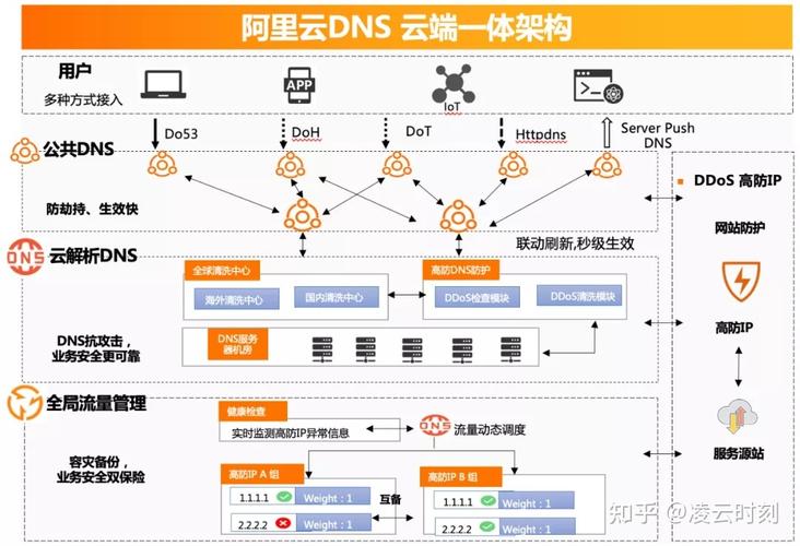 阿里DNS作为当前互联网基础设施的一个重要组成部分，其性能和服务质量受到许多用户的关注。本文将对阿里公共DNS服务进行全面评析，并与其他公共DNS服务进行比较，以帮助用户更好地了解其特点及适用场景。