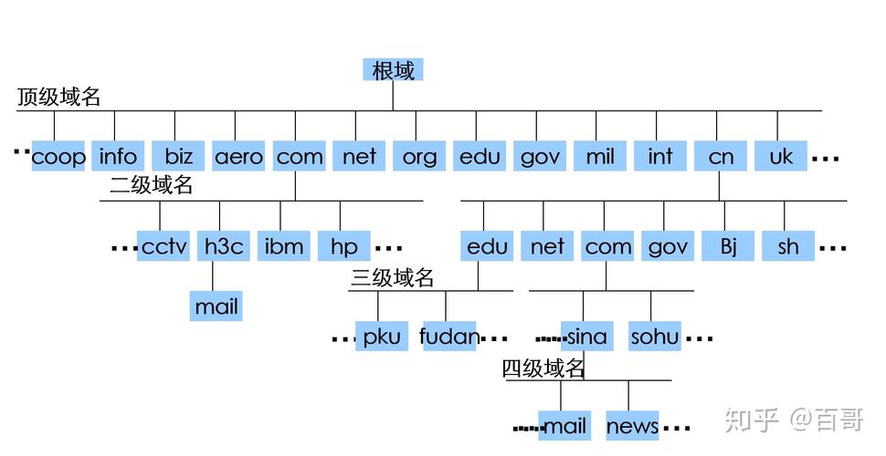 DNS递归和迭代的区别