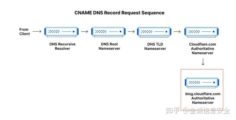 DNS递归和迭代的区别